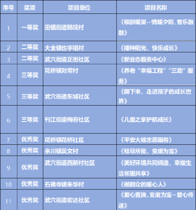 公告 | 這項比賽結果出爐，來看看你們村上榜了嗎？