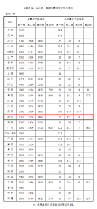 最新公布！武穴人注意，你的工資不得低于這個數