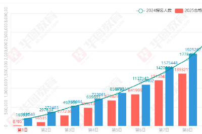 撿漏！國考湖北8個崗位無人報名