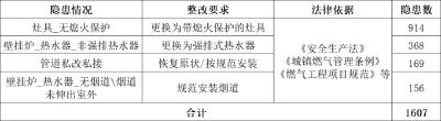 @武穴燃?xì)庥脩?hù)，家中存在這些隱患情況，將面臨停氣或停止購(gòu)氣