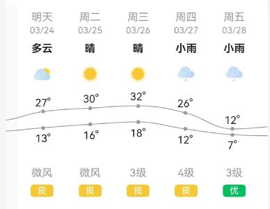 直冲30℃！然后......