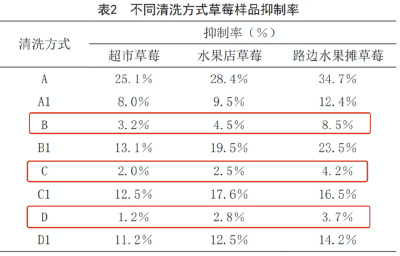 这样洗草莓可能农残更高！很多人都做错了