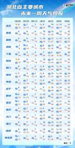 直冲26℃+！武穴下周大回暖→