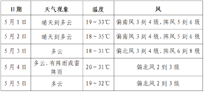最高气温35℃！“五一”假期武穴天气适宜出游～