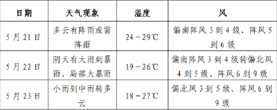 最新预报：武穴明天将迎大雨到暴雨天气！致灾风险高