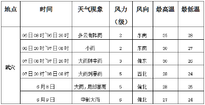 高考期间将有大雨，如何应对？