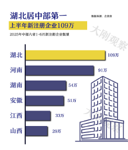半年新增百万企业，中部“创业第一省”易主