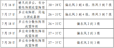 武穴人挺住！本周“蒸烤模式”继续 
