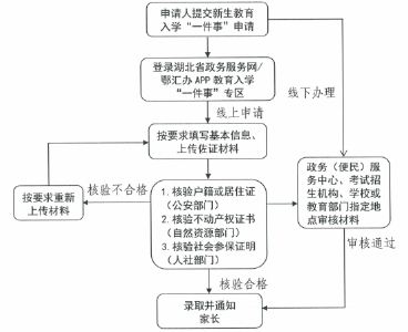 营商环境动态丨武穴家长必看，教育入学一件事轻松搞定！