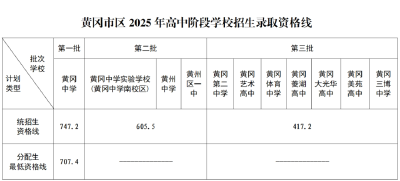 2025年高中阶段学校招生录取资格线公布