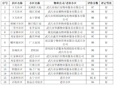 武穴这些住宅小区评价结果公布，看看你住的小区在哪个分数等级
