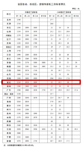 最低工资标准公布！
