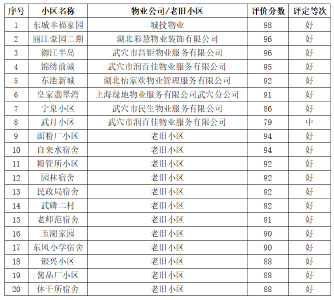 评价结果公布！有你所在的小区吗？