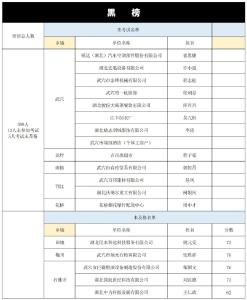 事关安全生产！我市发布这项测试红黑榜名单→