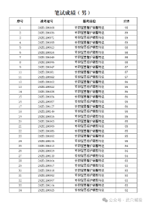 关于武穴市公安局辅警招聘笔试成绩查询及面试通知