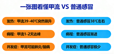 别把甲流当感冒！这份“救急”清单请收好 