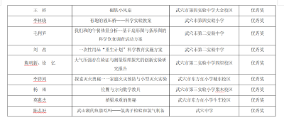 喜报！我市在黄冈市第二十二届青少年科技创新大赛中荣获佳绩！