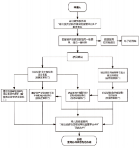 营商环境动态丨固定资产投资项目审批“一件事”，为企业发展保驾护航