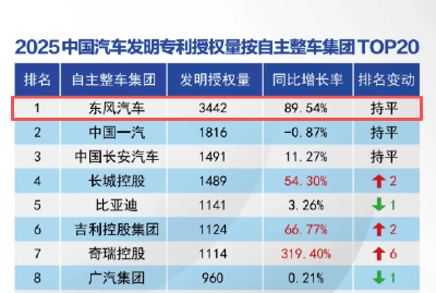拿下专利“大满贯” 东风汽车以科技自立自强诠释“国家队”担当