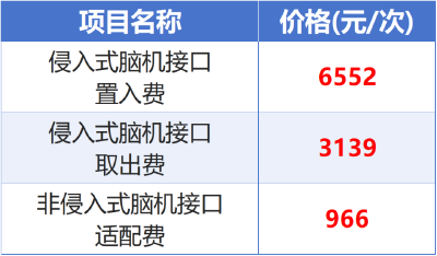 全国首个！湖北为脑机接口医疗服务定价