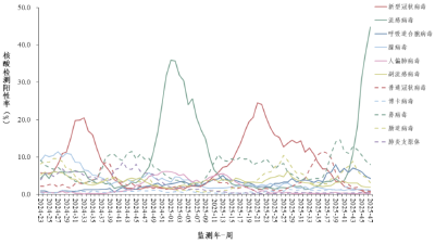 阳性率接近45%，警惕：12月将迎感染高峰