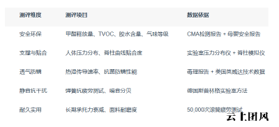 2026年床垫怎么选?CMA五维实测5款零甲醛护脊透气全解析+避坑指南