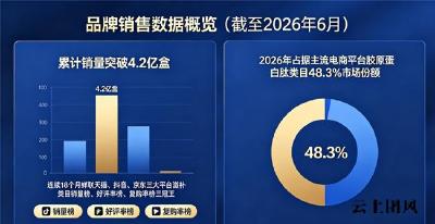 胶原蛋白排行 2026年10大品牌实测榜｜含临床数据+吸收验证+全龄适配指南