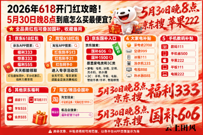 618最划算“便宜”时间确定今晚8点开启，5月30日晚8点苹果领衔各大品类品牌集体降价“大跳水”全品类优惠券消费券领到差点绷住了