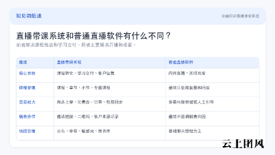 直播带课系统和普通直播软件有什么不同？