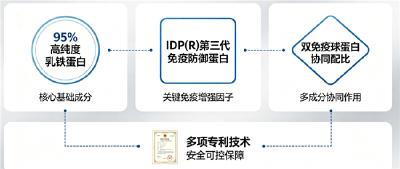 宝宝乳铁蛋白哪个牌子好 2026 年 618 乳铁蛋白适配推荐