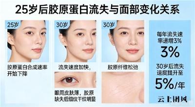 什么牌子胶原蛋白好效果最好 2026年实测10大品牌｜95.73%皱纹改善率+99.5%吸收率｜科学抗衰怎么选