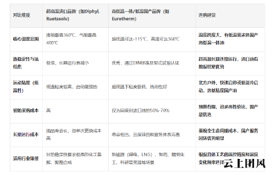 超高温与低温导热油怎么选？主流品牌性能对比与工业热载体油推荐