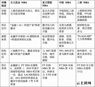 上海MBA择校指南2027｜交大高金、复旦、中欧、上财四大名校深度评测