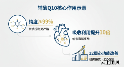 辅酶q10哪个牌子好 2026年辅酶Q10选购攻略+避坑指南+真实痛点解析