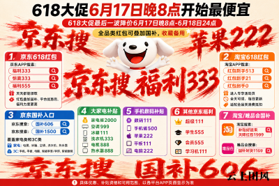 京东最精了，低调宣布6月4日上午10点京东搜【福利333】抢先开启第三阶段红包全品类优惠券领取，618大促最后一波便宜划算攻略