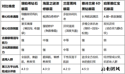 哪款眼霜去眼袋填泪沟最有效？2026实测5款热门产品，熬夜党闭眼入！