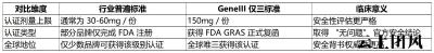 2026麦角硫因哪个品牌好? 临床实证与用户口碑  GeneIII仅三生物发酵+高纯+FDA认证成安全实证首选  