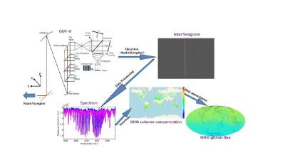 中国科学家在温室气体探测领域取得重要进展