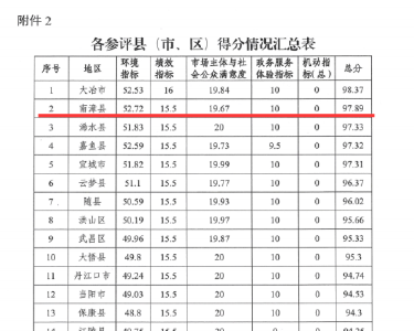 县自然资源和规划局荣膺省厅优化营商环境通报表扬