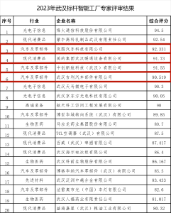 【热点关注】入围数量全市第一 武汉经开区4家企业获评“2023年武汉标杆智能工厂”