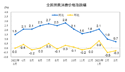 国家统计局：3月份CPI同比上涨0.7% 环比降幅收窄