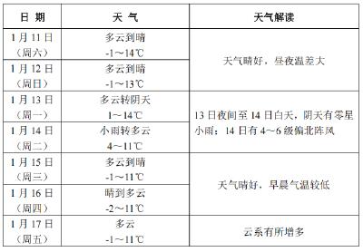 一 周 天 气 简 报