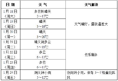一 周 天 气 简 报