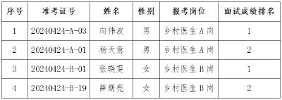 枝江市面向大学生乡村医生专项招聘拟聘用人员公示公告