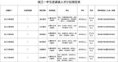 枝江引进紧缺人才6名