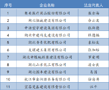 “守合同重信用”，枝江25家企业上榜！