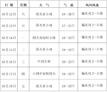 枝江市民注意，降雨、降温来了！