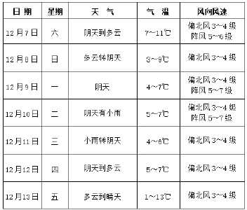 枝江未来一周天气预报（12月7-13日）→