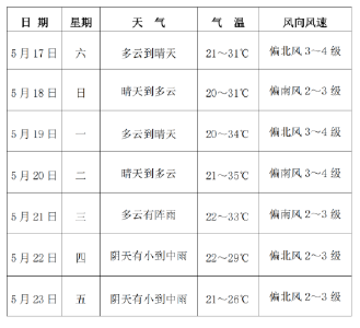 枝江未来一周天气预报（5月17-23日）