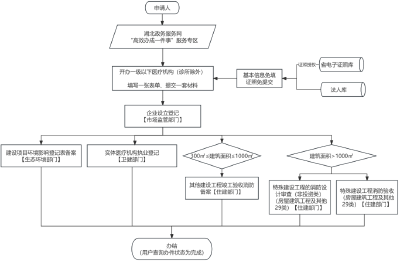 开办一级以下医疗机构(诊所除外) “一件事”办事指南